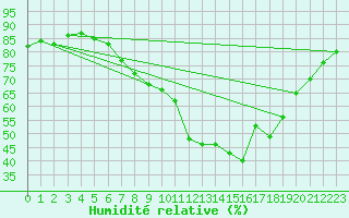 Courbe de l'humidit relative pour Trier-Petrisberg