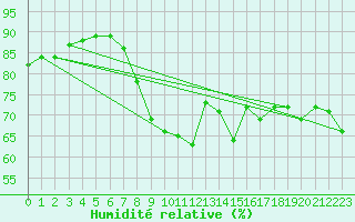 Courbe de l'humidit relative pour South Uist Range