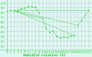 Courbe de l'humidit relative pour Nevers (58)