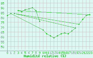 Courbe de l'humidit relative pour Sanary-sur-Mer (83)