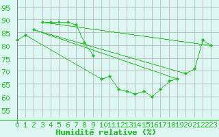 Courbe de l'humidit relative pour Pizen-Mikulka
