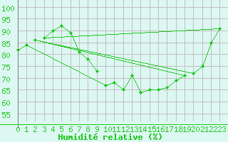 Courbe de l'humidit relative pour Loftus Samos