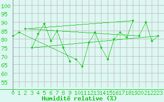 Courbe de l'humidit relative pour Berkenhout AWS