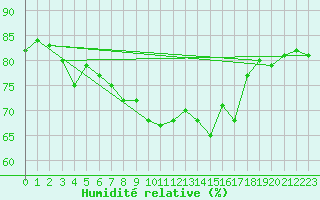 Courbe de l'humidit relative pour Uto