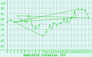 Courbe de l'humidit relative pour Mosjoen Kjaerstad