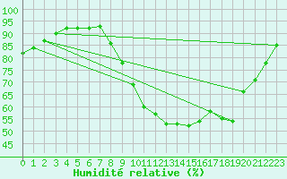 Courbe de l'humidit relative pour Le Luc - Cannet des Maures (83)