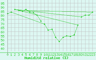 Courbe de l'humidit relative pour Albi (81)