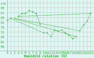 Courbe de l'humidit relative pour Le Talut - Belle-Ile (56)