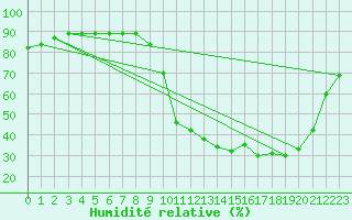 Courbe de l'humidit relative pour Cerisiers (89)