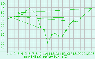 Courbe de l'humidit relative pour Wunsiedel Schonbrun