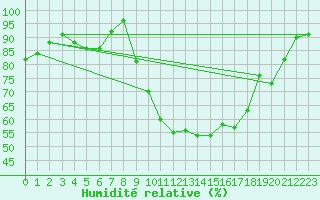 Courbe de l'humidit relative pour Niort (79)