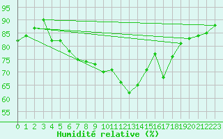 Courbe de l'humidit relative pour Andernach