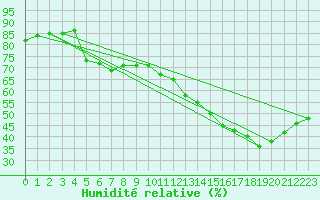 Courbe de l'humidit relative pour Montredon des Corbires (11)