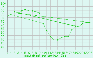 Courbe de l'humidit relative pour Bourges (18)