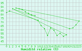 Courbe de l'humidit relative pour Bziers Cap d'Agde (34)