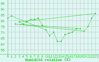 Courbe de l'humidit relative pour Fameck (57)