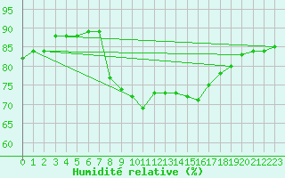 Courbe de l'humidit relative pour Cap Pertusato (2A)