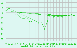 Courbe de l'humidit relative pour Le Puy - Loudes (43)