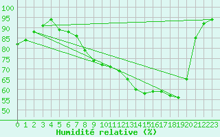 Courbe de l'humidit relative pour Langres (52)