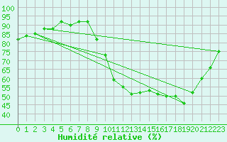 Courbe de l'humidit relative pour Potes / Torre del Infantado (Esp)