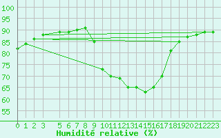 Courbe de l'humidit relative pour Sint Katelijne-waver (Be)