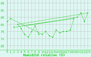 Courbe de l'humidit relative pour Pointe de Chassiron (17)