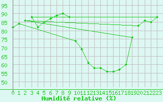 Courbe de l'humidit relative pour Christnach (Lu)