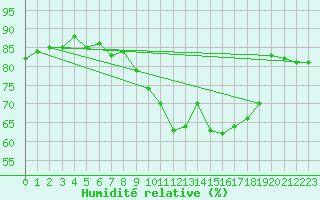 Courbe de l'humidit relative pour Caen (14)