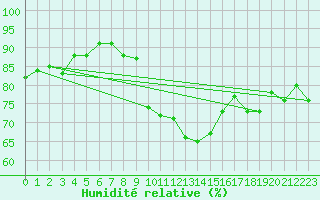 Courbe de l'humidit relative pour Gsgen