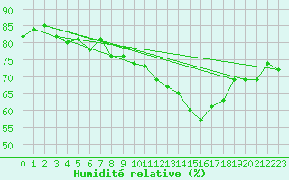 Courbe de l'humidit relative pour Amiens - Dury (80)