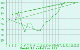 Courbe de l'humidit relative pour Strommingsbadan