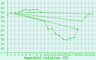 Courbe de l'humidit relative pour Roujan (34)