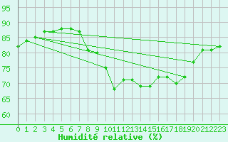 Courbe de l'humidit relative pour Llanes