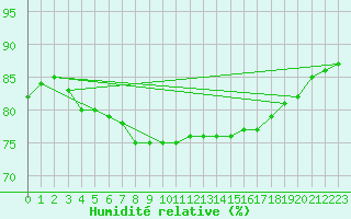 Courbe de l'humidit relative pour Beitem (Be)