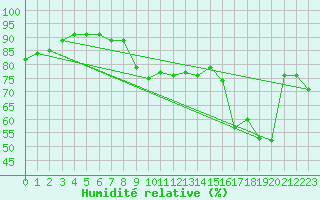 Courbe de l'humidit relative pour Le Havre - Octeville (76)