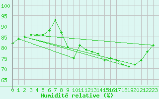 Courbe de l'humidit relative pour Le Talut - Belle-Ile (56)