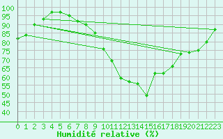 Courbe de l'humidit relative pour Melle (Be)