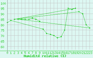 Courbe de l'humidit relative pour Retie (Be)