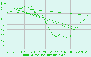 Courbe de l'humidit relative pour Ambrieu (01)