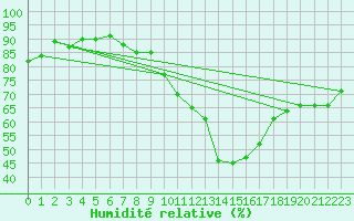 Courbe de l'humidit relative pour Neuchatel (Sw)