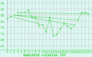 Courbe de l'humidit relative pour Guret Grancher (23)