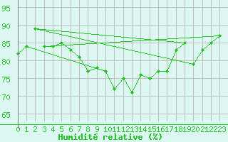 Courbe de l'humidit relative pour Rostock-Warnemuende