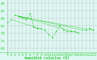 Courbe de l'humidit relative pour Toulouse-Francazal (31)
