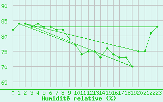 Courbe de l'humidit relative pour Dolembreux (Be)