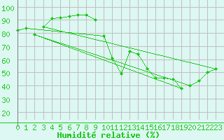 Courbe de l'humidit relative pour Montpellier (34)