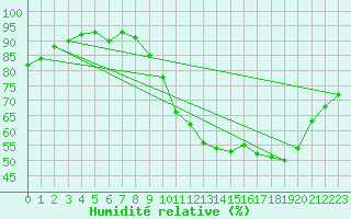 Courbe de l'humidit relative pour Neuville-de-Poitou (86)