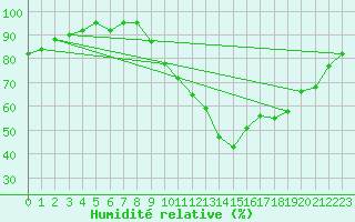 Courbe de l'humidit relative pour Hd-Bazouges (35)