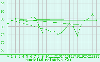 Courbe de l'humidit relative pour Leinefelde