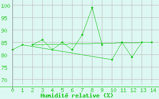 Courbe de l'humidit relative pour Tuzla
