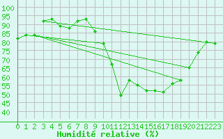 Courbe de l'humidit relative pour Pau (64)